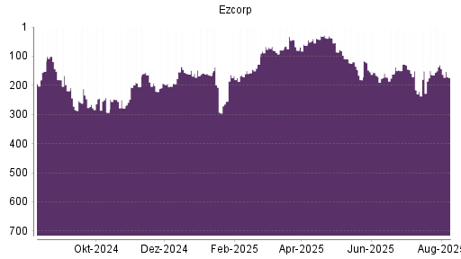 BOTSI®-Advisor Abstufung EZCORP von Rang 226 auf Rang 274