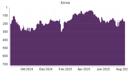 BOTSI®-Advisor Hochstufung Ezcorp von Rang 164 auf ...