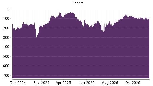 BOTSI®-Advisor Hochstufung Ezcorp von Rang 166 auf ...