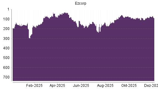 BOTSI®-Advisor Abstufung Ezcorp von Rang 79 auf ...