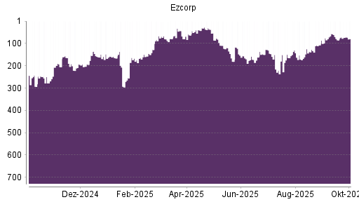 BOTSI®-Advisor Hochstufung Ezcorp von Rang 76 auf ...
