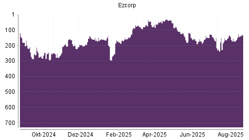 BOTSI®-Advisor Hochstufung Ezcorp von Rang 272 auf Rang 212