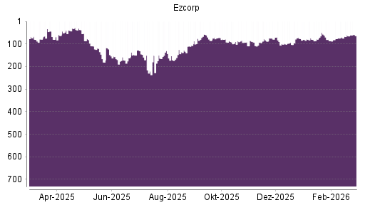 BOTSI®-Advisor Abstufung Ezcorp von Rang 86 auf ...