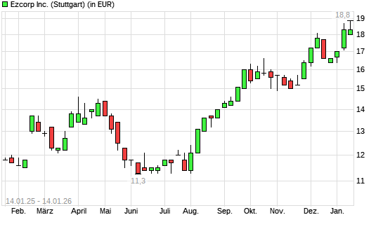 Ezcorp-Aktie mit neuem 10-Jahres-Hoch