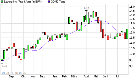 Ezcorp-Aktie &uuml;ber 50-Tage-Linie