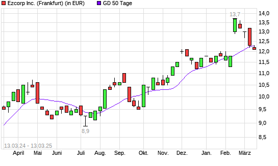 Ezcorp-Aktie &uuml;ber 50-Tage-Linie
