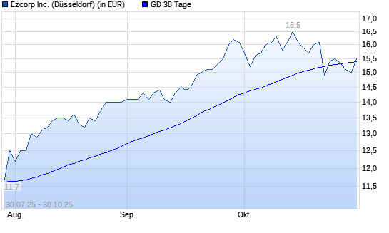 Ezcorp-Aktie unter 38-Tage-Linie