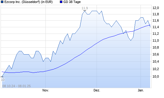 Ezcorp-Aktie unter 38-Tage-Linie