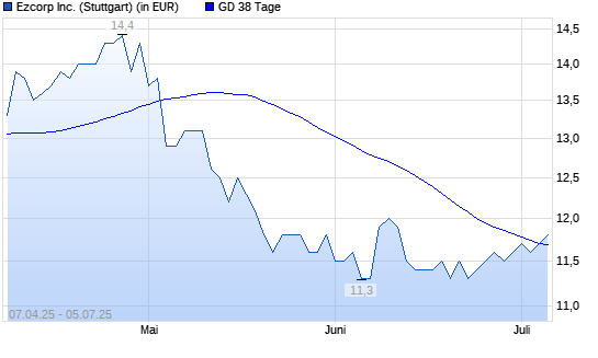 Ezcorp-Aktie &uuml;ber 38-Tage-Linie