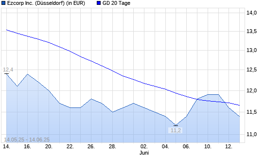 Ezcorp-Aktie unter 20-Tage-Linie