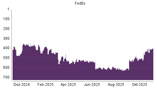BOTSI®-Advisor Hochstufung FedEx von Rang 519 auf ...
