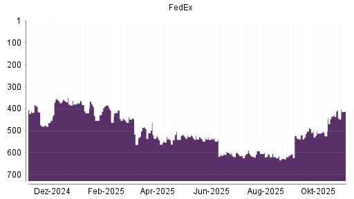 BOTSI®-Advisor Hochstufung FedEx von Rang 519 auf ...