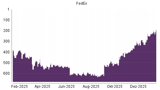 BOTSI®-Advisor Abstufung FedEx von Rang 406 auf ...