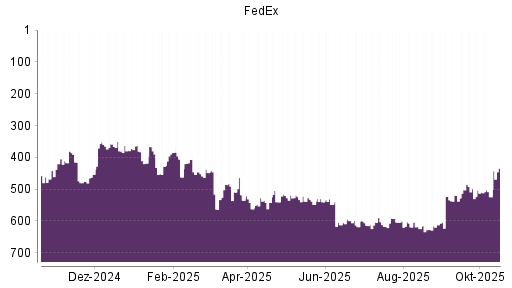 BOTSI®-Advisor Hochstufung FedEx von Rang 524 auf ...