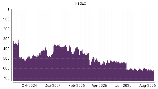 BOTSI®-Advisor Abstufung FedEx von Rang 252 auf Rang 328