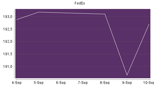 BOTSI®-Advisor Abstufung FedEx von Rang 251 auf Rang 260