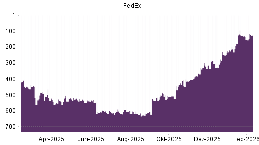 BOTSI®-Advisor Hochstufung FedEx von Rang 134 auf ...