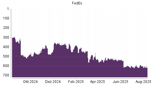 BOTSI®-Advisor Abstufung FedEx von Rang 446 auf ...