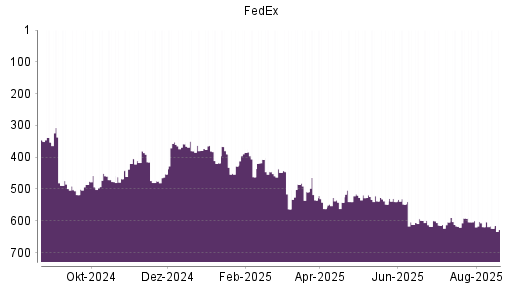 BOTSI®-Advisor Abstufung FedEx von Rang 254 auf Rang 291