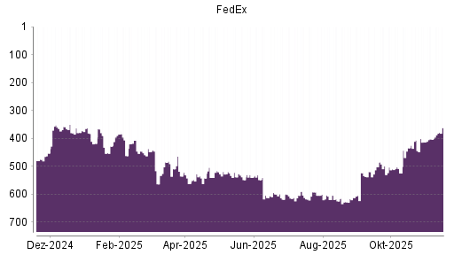 BOTSI®-Advisor Hochstufung FedEx von Rang 434 auf ...