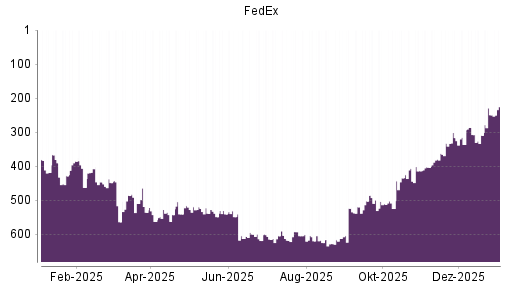 BOTSI®-Advisor Hochstufung FedEx von Rang 121 auf Rang 108