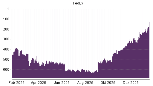 BOTSI®-Advisor Hochstufung FedEx von Rang 527 auf ...
