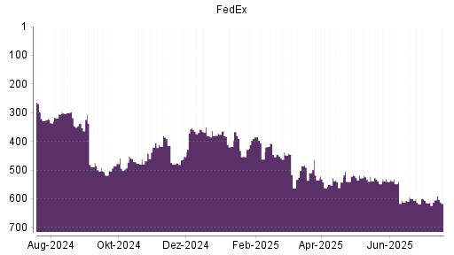 BOTSI®-Advisor Hochstufung FedEx von Rang 527 auf ...