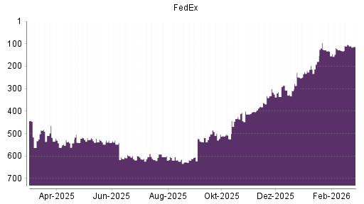 BOTSI®-Advisor Abstufung FedEx von Rang 105 auf ...