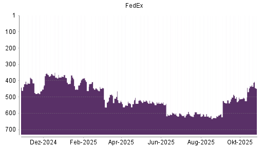 BOTSI®-Advisor Hochstufung FedEx von Rang 434 auf ...