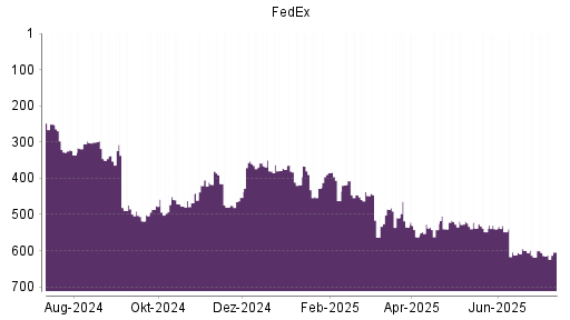 BOTSI®-Advisor Hochstufung FedEx von Rang 614 auf ...