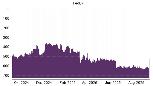 BOTSI®-Advisor Hochstufung FedEx von Rang 612 auf Rang 523