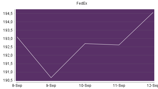 BOTSI®-Advisor Hochstufung FedEx von Rang 276 auf Rang 267