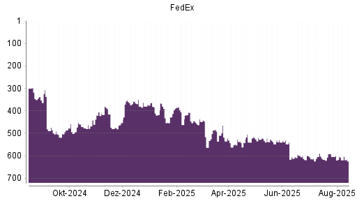 BOTSI®-Advisor Abstufung FedEx von Rang 600 auf ...