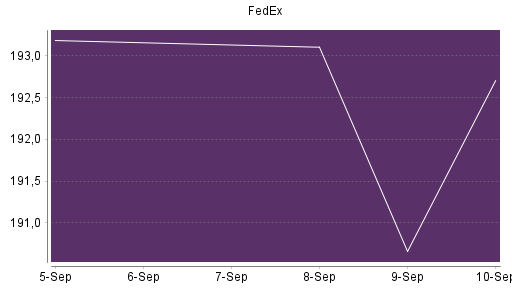 BOTSI®-Advisor Abstufung FedEx von Rang 624 auf ...