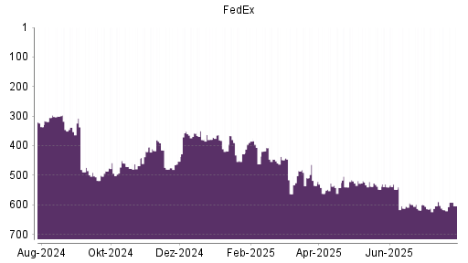 BOTSI®-Advisor Hochstufung FedEx von Rang 617 auf ...