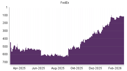 BOTSI®-Advisor Abstufung FedEx von Rang 105 auf ...
