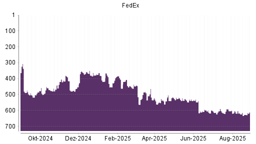 BOTSI®-Advisor Abstufung FedEx von Rang 244 auf Rang 248