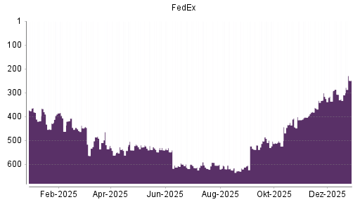 BOTSI®-Advisor Abstufung FedEx von Rang 89 auf Rang 121