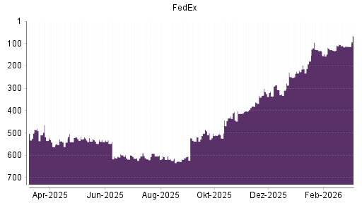 BOTSI®-Advisor Hochstufung FedEx von Rang 524 auf ...