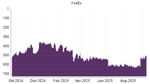 BOTSI®-Advisor Hochstufung FedEx von Rang 519 auf ...