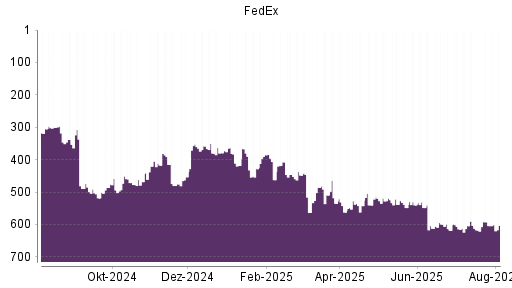 BOTSI®-Advisor Hochstufung FedEx von Rang 548 auf ...