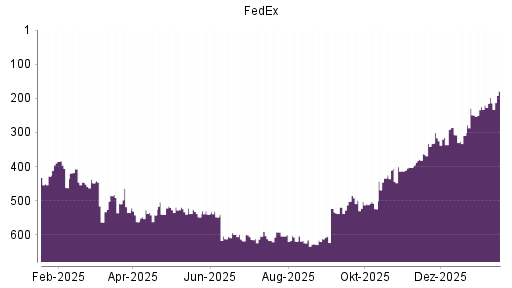 BOTSI®-Advisor Hochstufung FedEx von Rang 197 auf ...