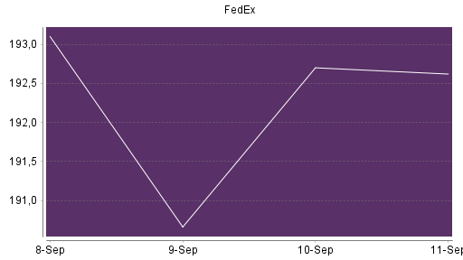 BOTSI®-Advisor Abstufung FedEx von Rang 360 auf Rang 392