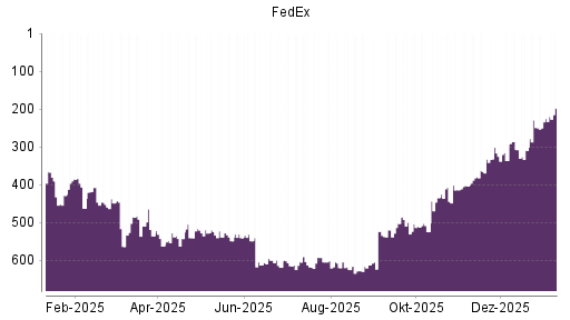 BOTSI®-Advisor Hochstufung FedEx von Rang 225 auf ...