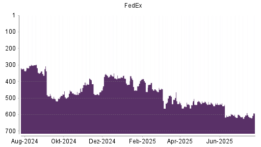 BOTSI®-Advisor Hochstufung FedEx von Rang 617 auf ...