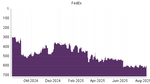 BOTSI®-Advisor Abstufung FedEx von Rang 448 auf ...