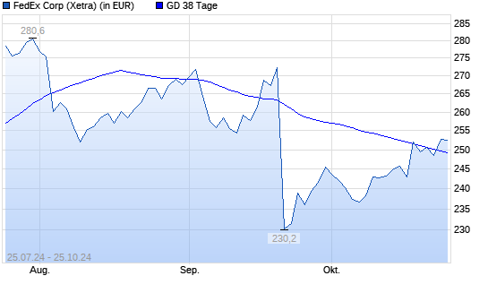 FedEx-Aktie unter 38-Tage-Linie