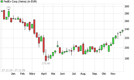 FedEx-Aktie mit neuem 6-Monats-Hoch