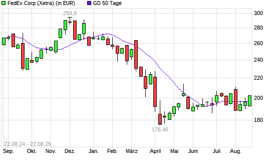 FedEx-Aktie unter 50-Tage-Linie