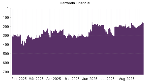 BOTSI®-Advisor Hochstufung Genworth Financial von Rang 193 auf ...